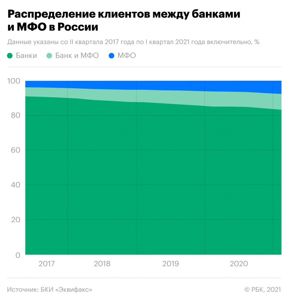 Почему россияне стали чаще брать микрокредиты? title=