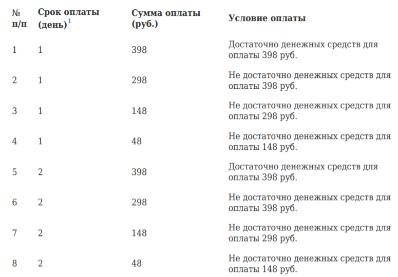 за какие услуги займ у петровича списывает деньги